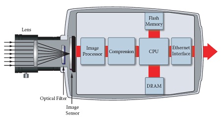 Komponen-komponen IP Camera